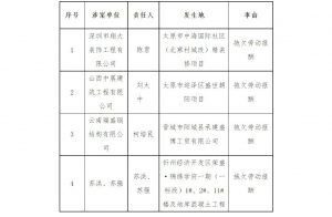 山西省2021年度第三批拖欠工资涉案单位和责任人公布