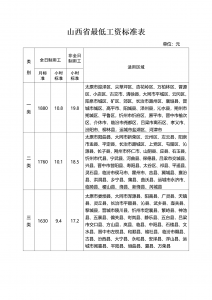 2021年山西省最低工资标准表