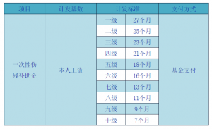 2022年陕西省工伤保险待遇赔偿标准汇总