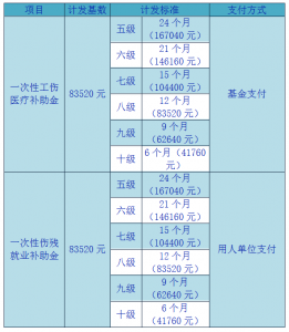 2022年陕西省工伤保险待遇赔偿标准汇总