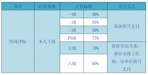 2022年陕西省工伤保险待遇赔偿标准汇总