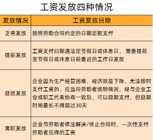 2022年工资发放时间标准