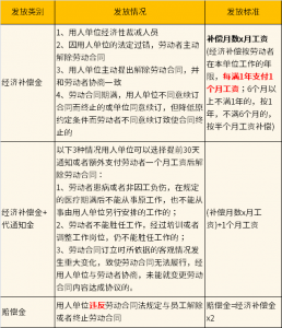 HR知识：公司怎么辞退员工不赔偿经济赔偿金？