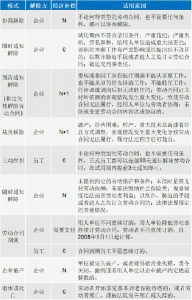 2022最新员工离职经济补偿金一览表