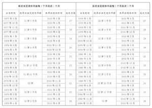 作为天选打工人的我们，面对渐进式延迟退休与社保新政应该怎么做？