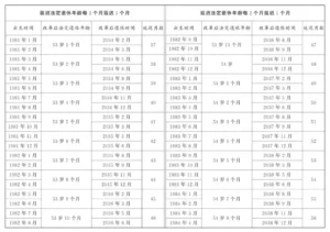 作为天选打工人的我们，面对渐进式延迟退休与社保新政应该怎么做？