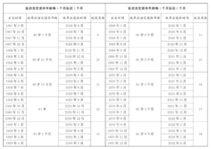 作为天选打工人的我们，面对渐进式延迟退休与社保新政应该怎么做？