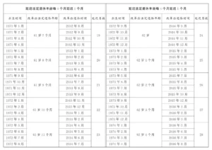 作为天选打工人的我们，面对渐进式延迟退休与社保新政应该怎么做？