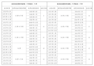 作为天选打工人的我们，面对渐进式延迟退休与社保新政应该怎么做？