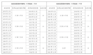 作为天选打工人的我们，面对渐进式延迟退休与社保新政应该怎么做？